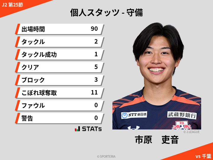 守備スタッツ - 市原　吏音