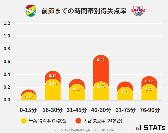時間帯別得失点率