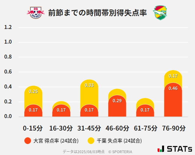 時間帯別得失点率