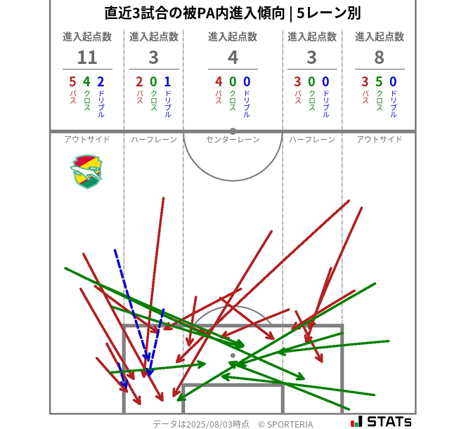 被PA内への進入傾向