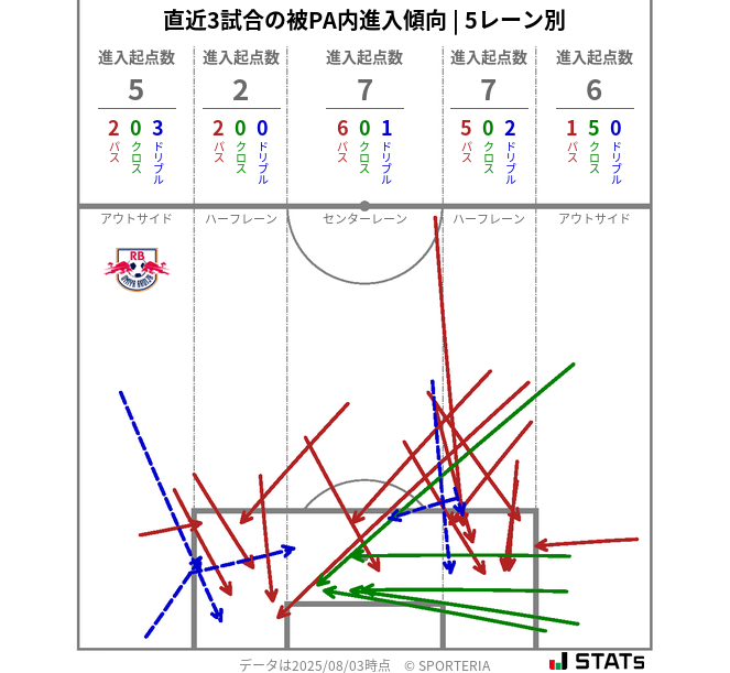 被PA内への進入傾向