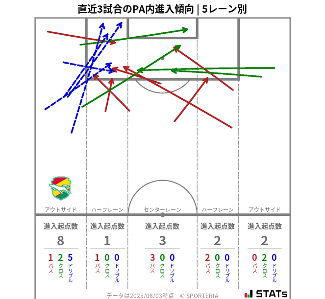 PA内への進入傾向