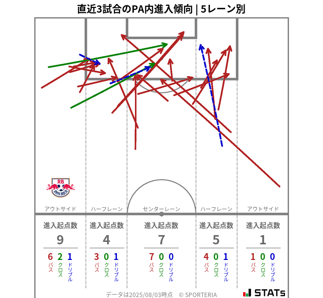 PA内への進入傾向