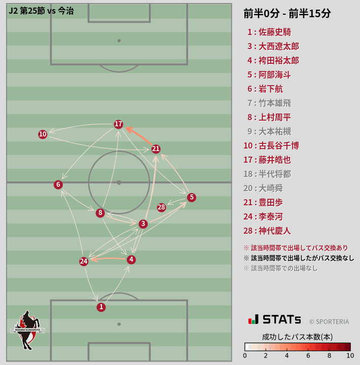時間帯別パスネットワーク図