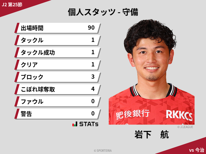 守備スタッツ - 岩下　航