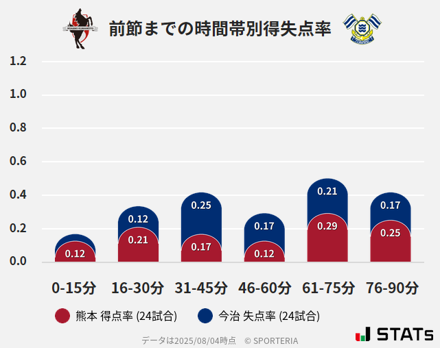 時間帯別得失点率