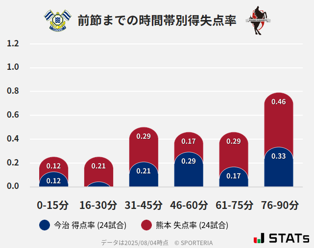 時間帯別得失点率