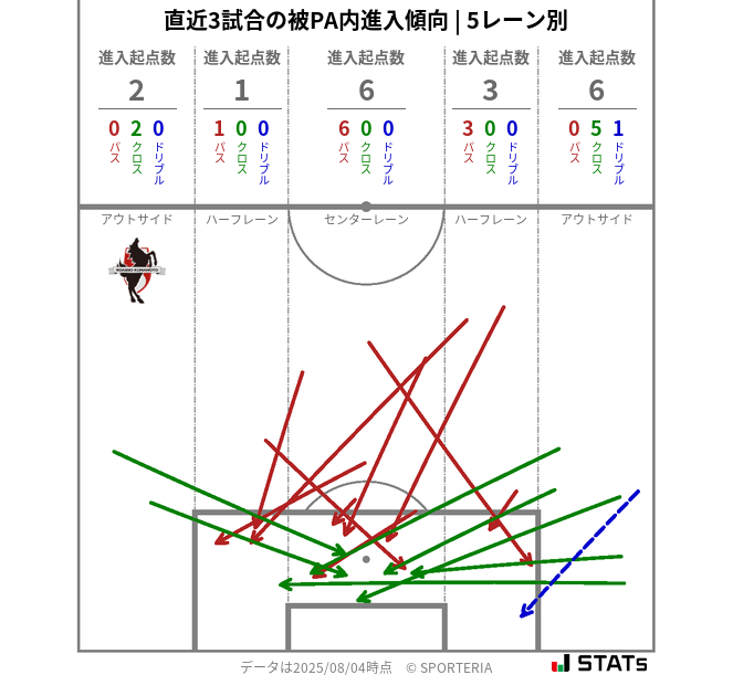 被PA内への進入傾向