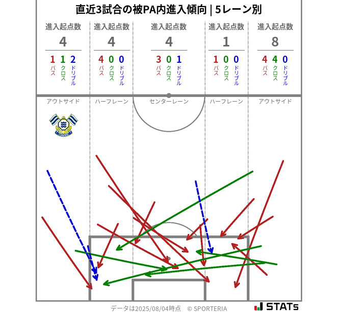 被PA内への進入傾向