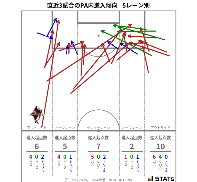 PA内への進入傾向