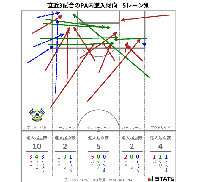 PA内への進入傾向