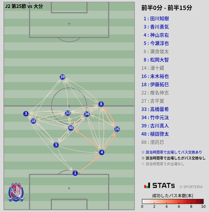 時間帯別パスネットワーク図