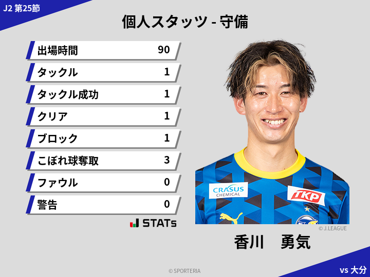 守備スタッツ - 香川　勇気