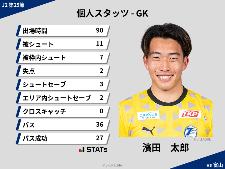 GKスタッツ - 濱田　太郎