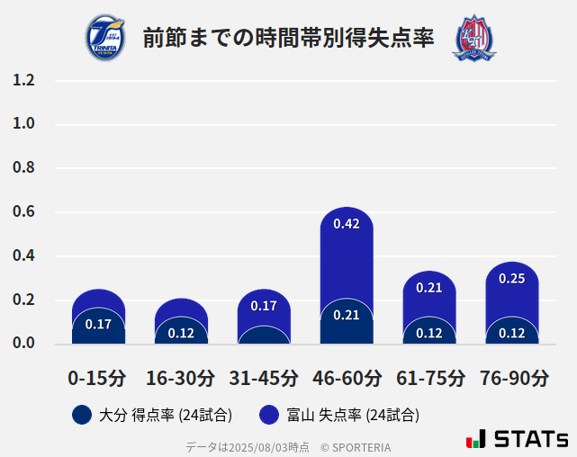 時間帯別得失点率