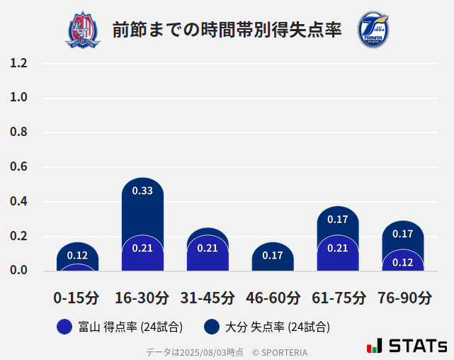 時間帯別得失点率