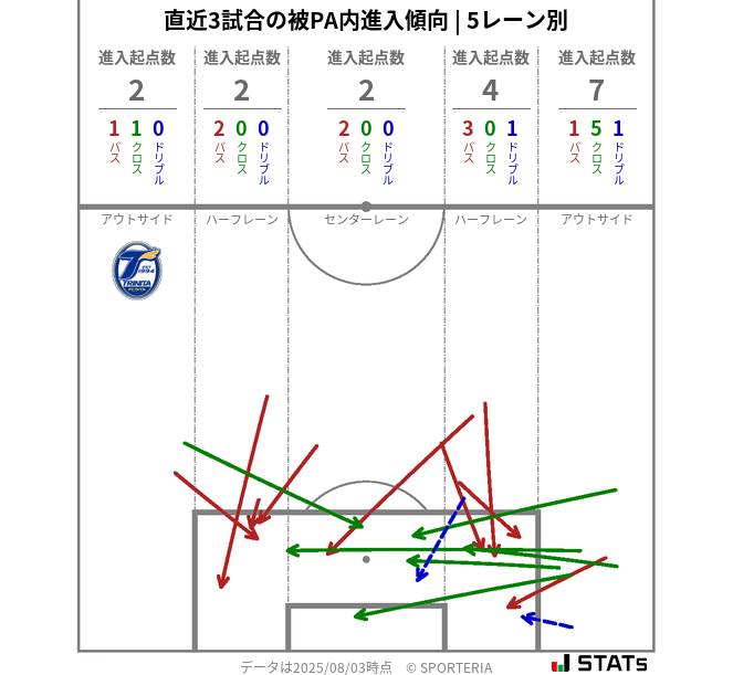被PA内への進入傾向
