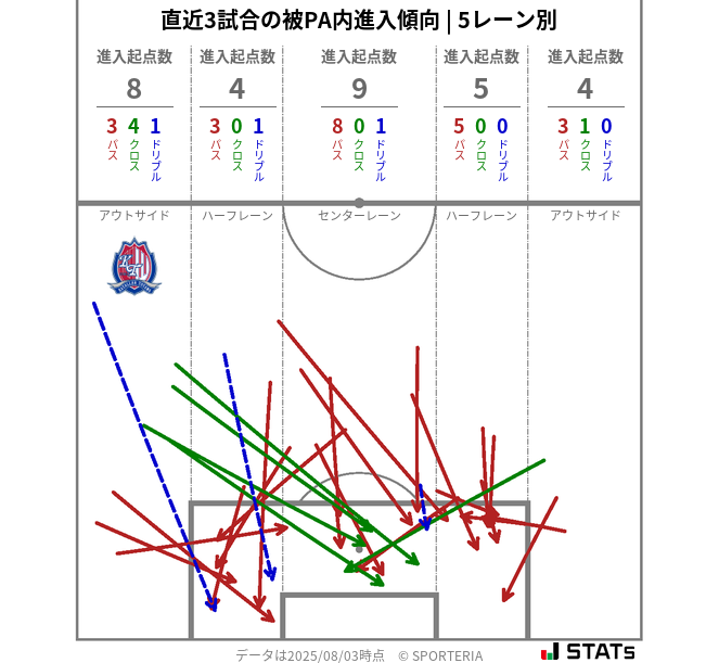 被PA内への進入傾向