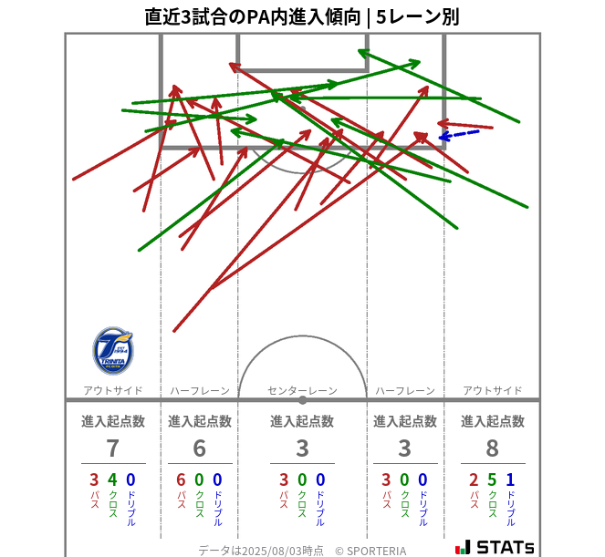 PA内への進入傾向