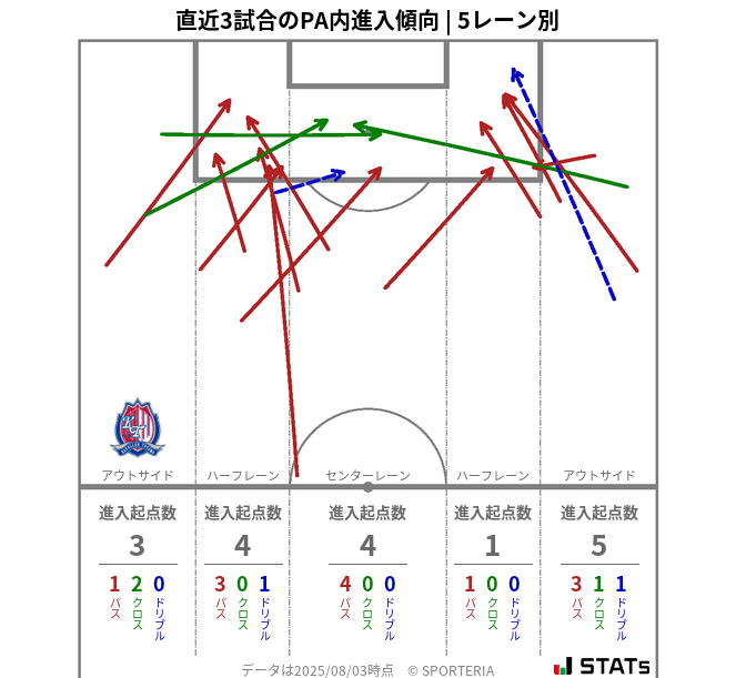 PA内への進入傾向