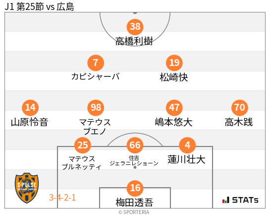 フォーメーション図