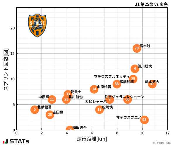 走行距離・スプリント回数