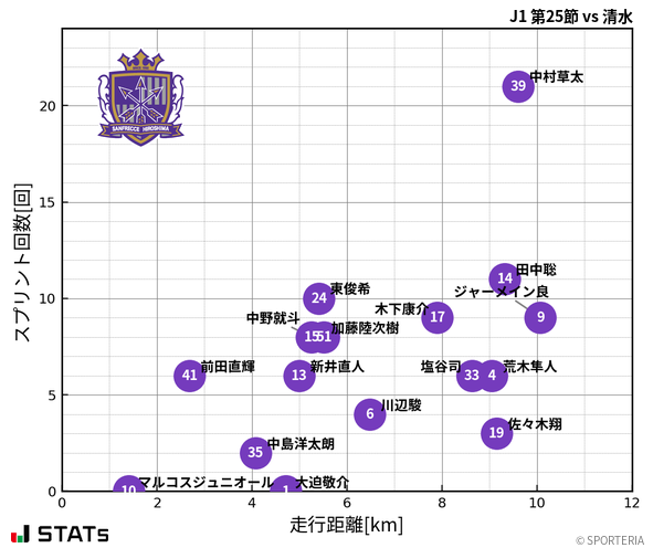走行距離・スプリント回数