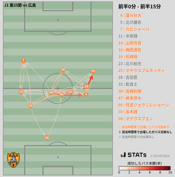 時間帯別パスネットワーク図