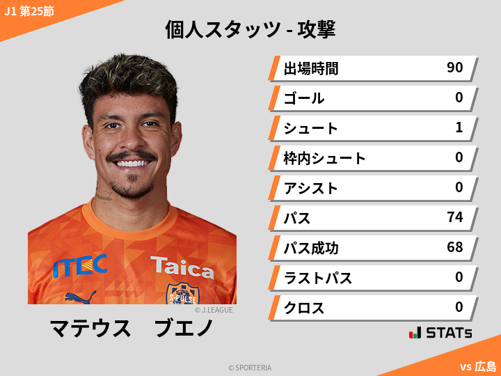 攻撃スタッツ - マテウス　ブエノ