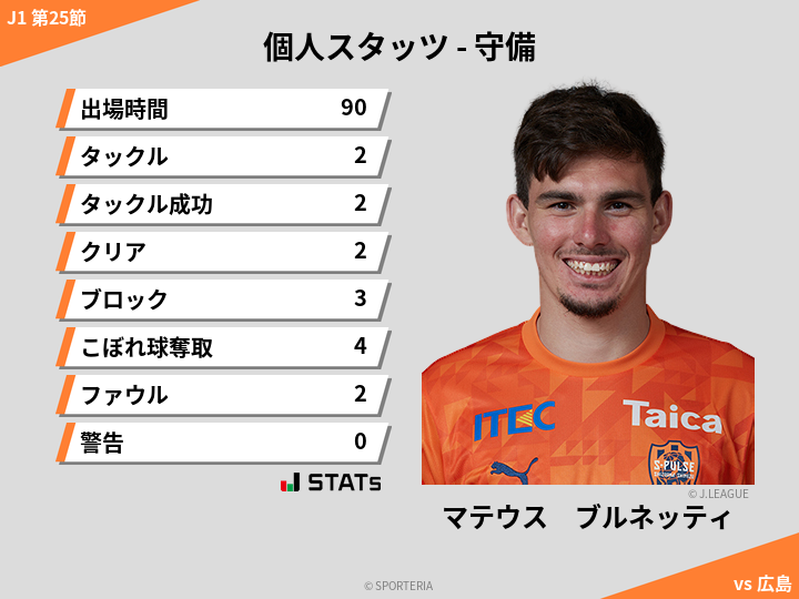 守備スタッツ - マテウス　ブルネッティ