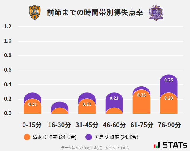 時間帯別得失点率