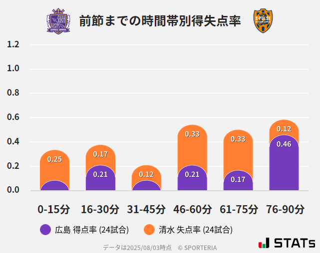 時間帯別得失点率