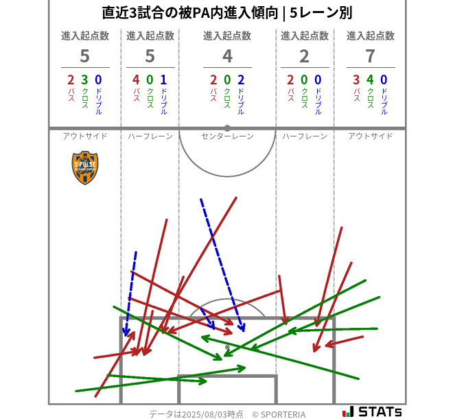 被PA内への進入傾向