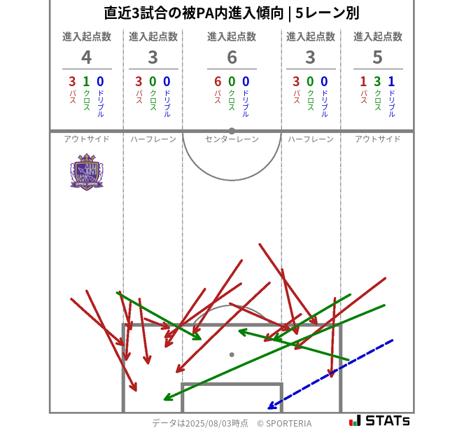 被PA内への進入傾向
