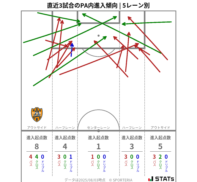 PA内への進入傾向