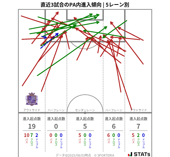 PA内への進入傾向
