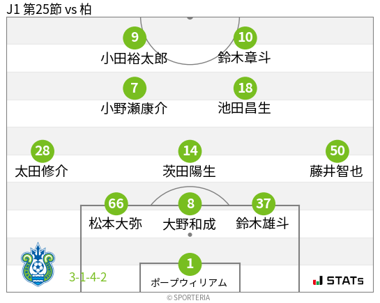 フォーメーション図