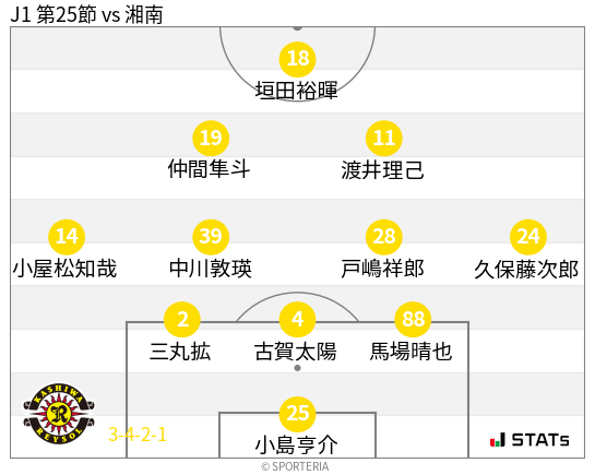 フォーメーション図