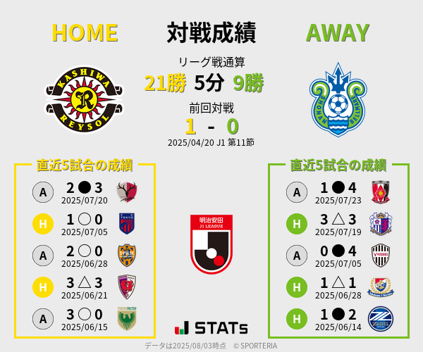 前節までの対戦成績