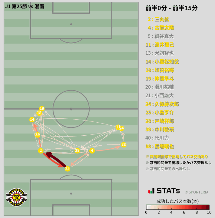 時間帯別パスネットワーク図