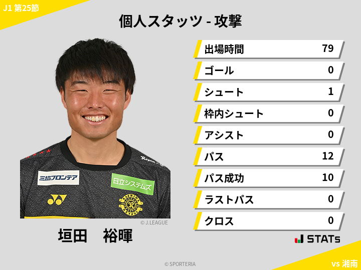 攻撃スタッツ - 垣田　裕暉