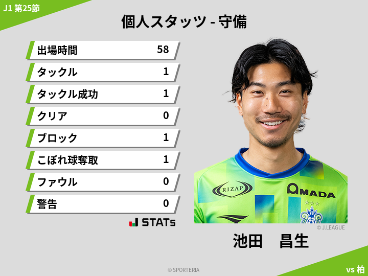 守備スタッツ - 池田　昌生