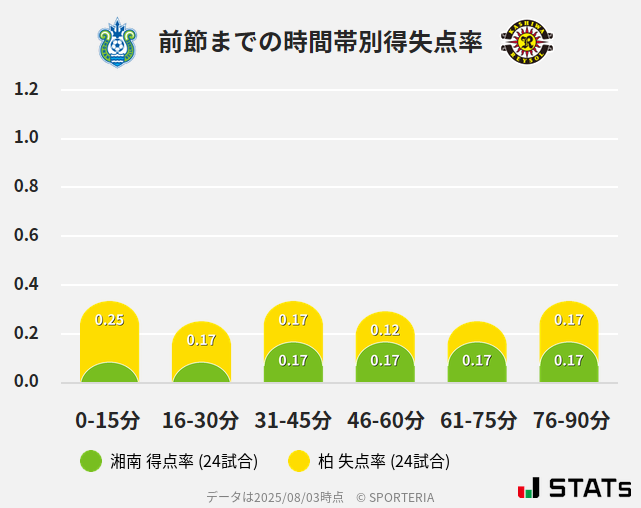 時間帯別得失点率