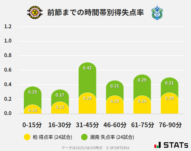 時間帯別得失点率