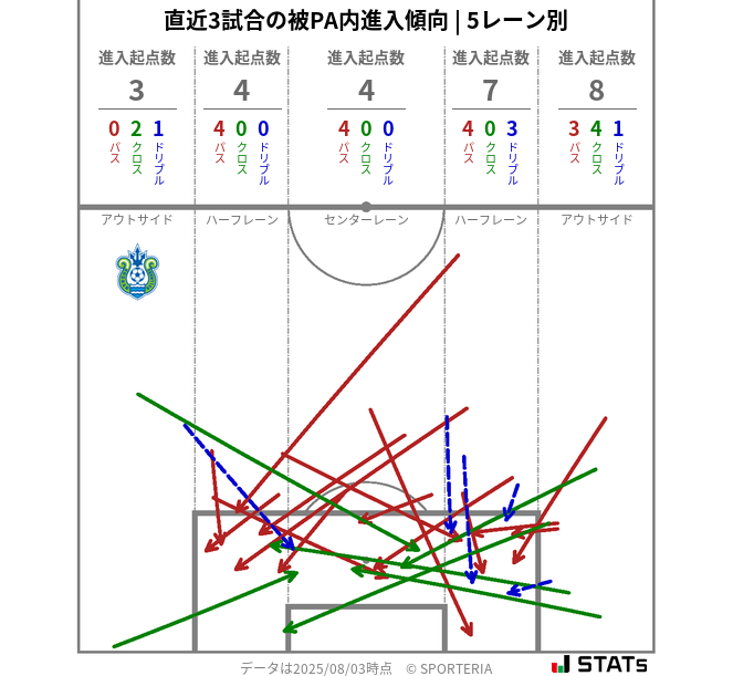 被PA内への進入傾向