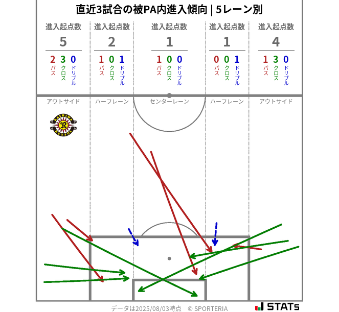 被PA内への進入傾向