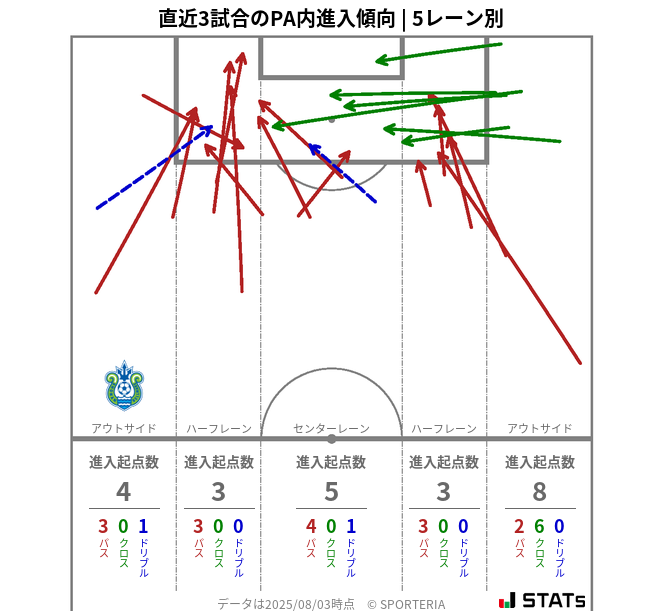 PA内への進入傾向