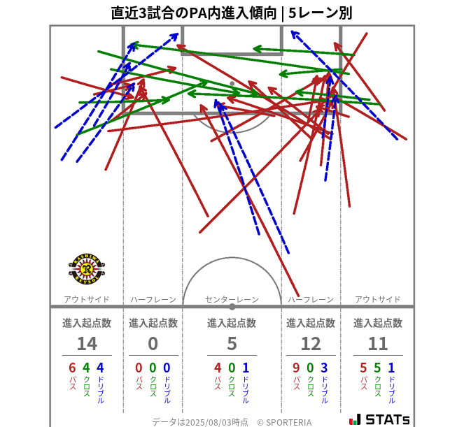 PA内への進入傾向