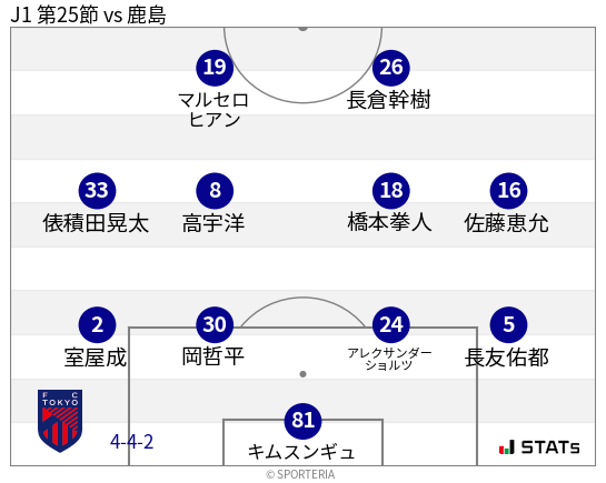 フォーメーション図