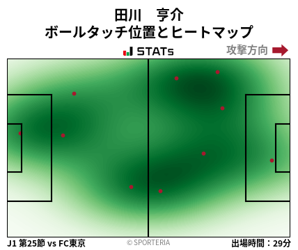 ヒートマップ - 田川　亨介